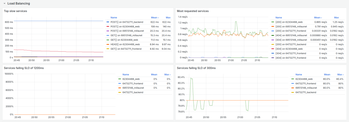 Load Balancing