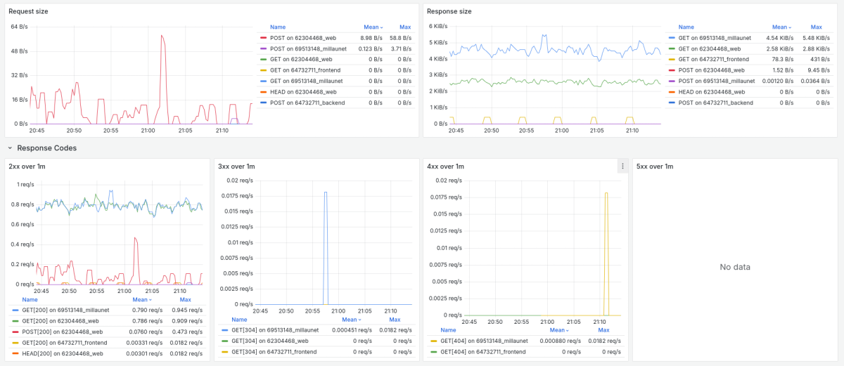 Telemetry